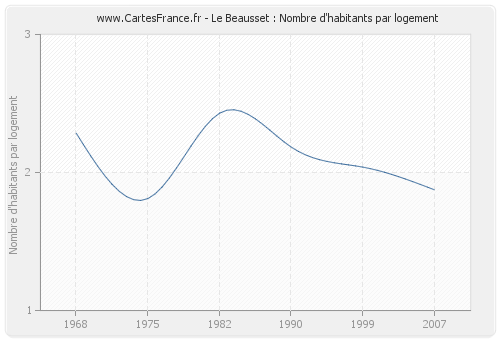 Le Beausset : Nombre d'habitants par logement